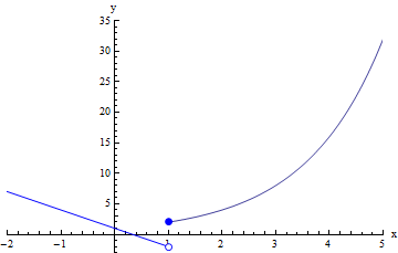 secant lines approximating the tangent at x=5